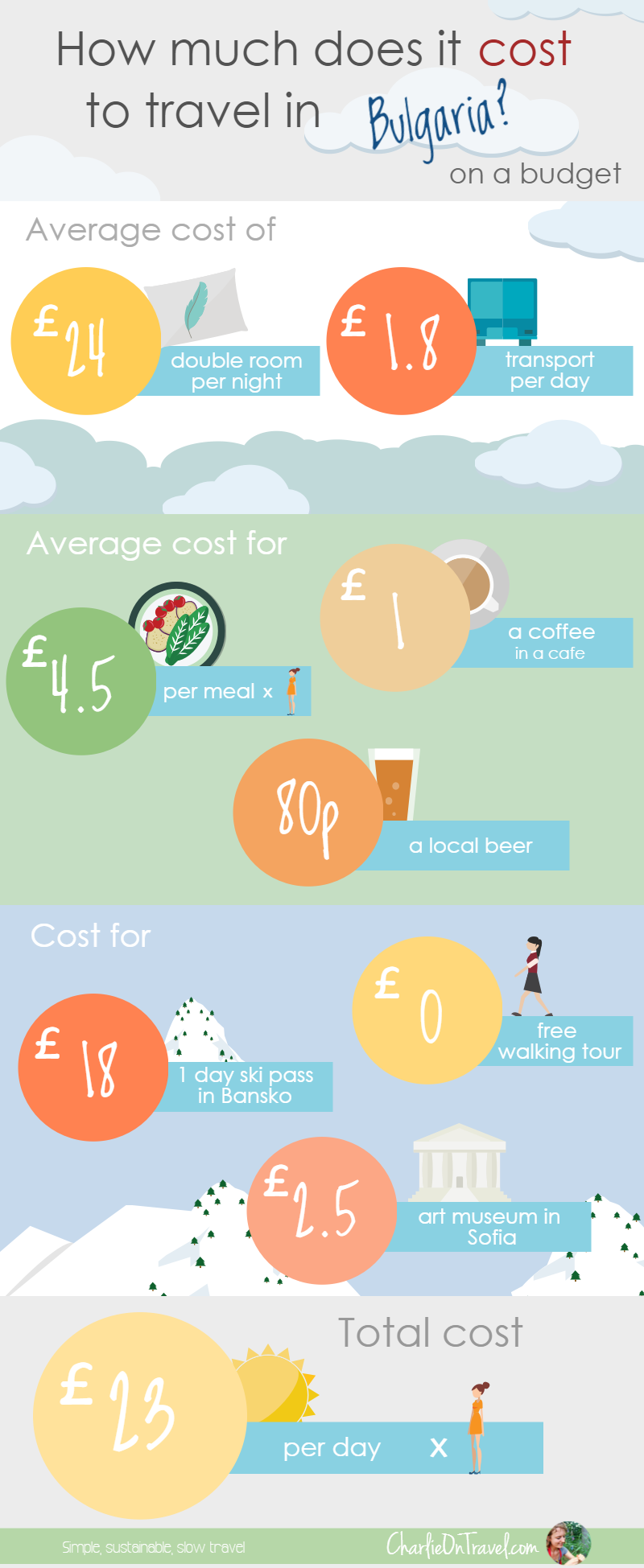 Cost of Travel in Bulgaria Infographic by Charlie on Travel 2016