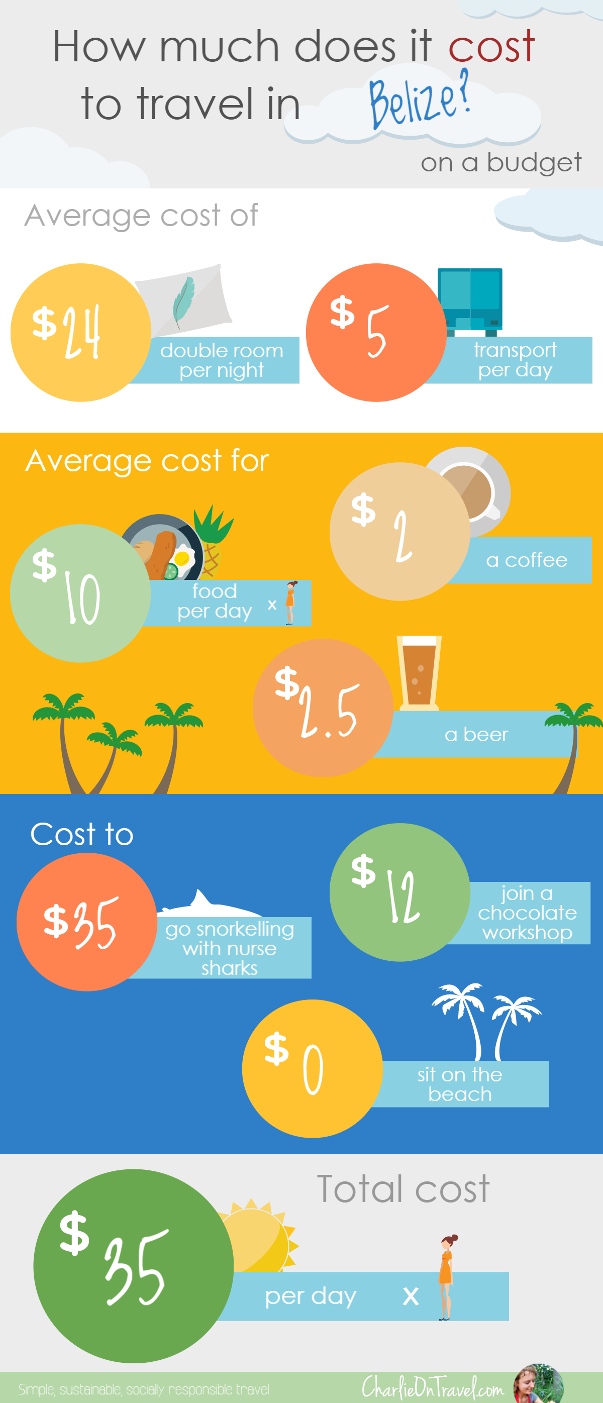 Cost of Budget Travel in Belize Infographic by Charlie on Travel