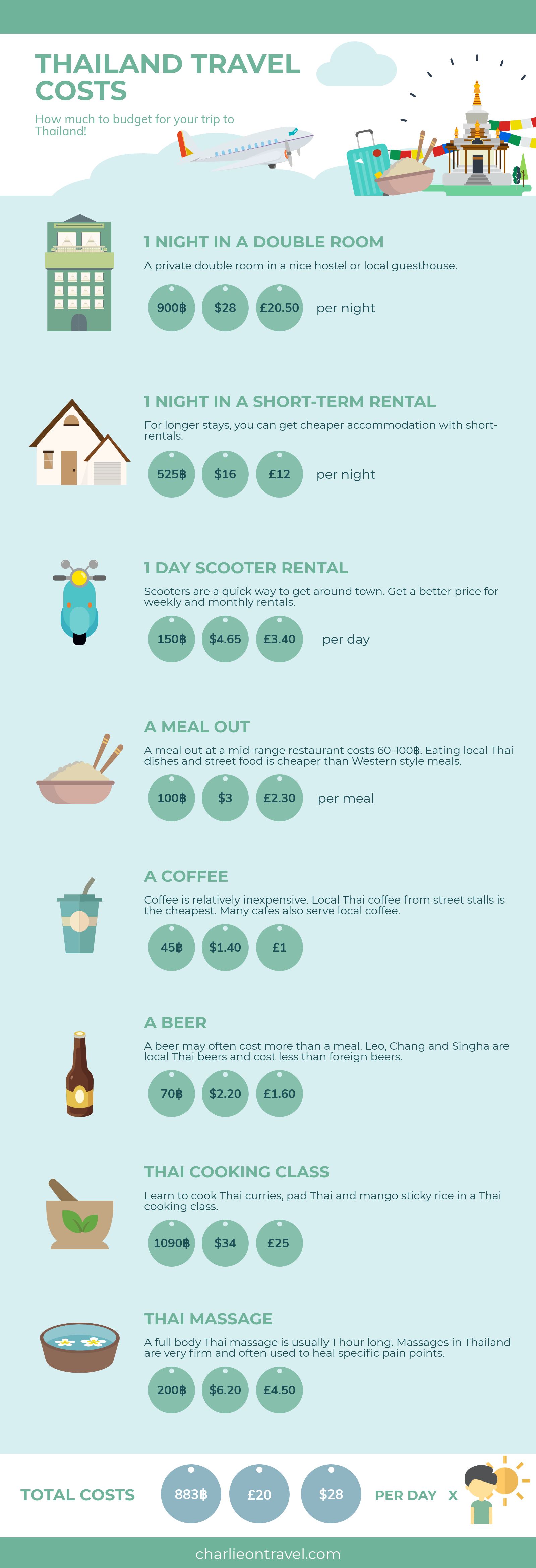 Thailand Travel Costs Infographic - Thailand Budget Per Day - Charlie on Travel